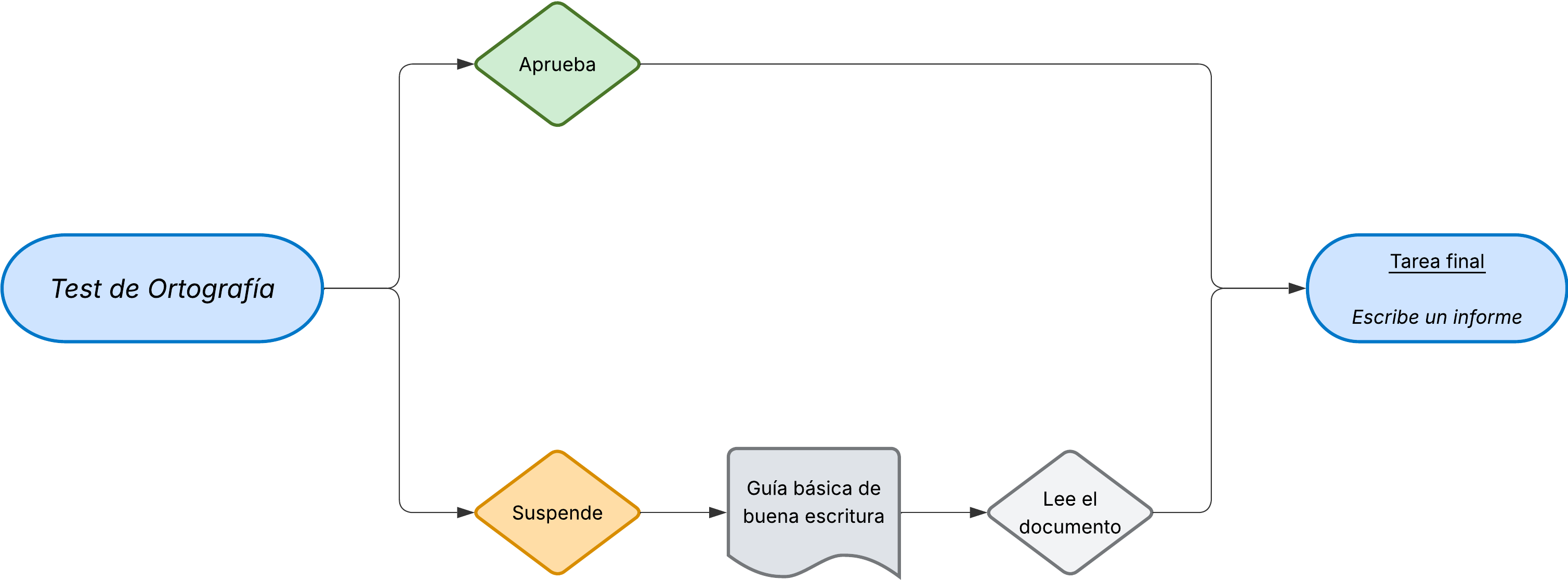 Diagrama de flujo de un itinerario secuencial