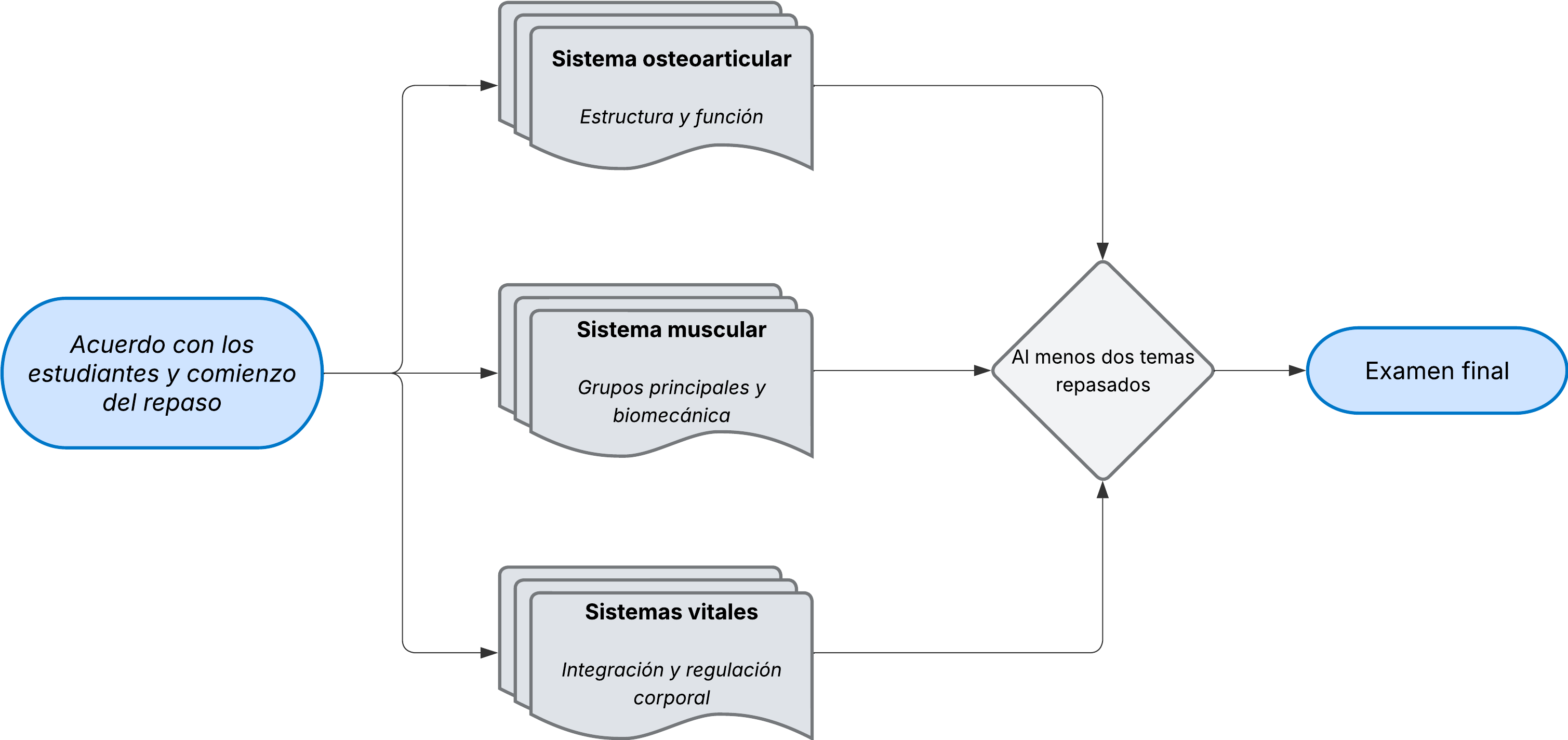 Diagrama de flujo de un itinerario ramificado basado en la decisión del estudiante