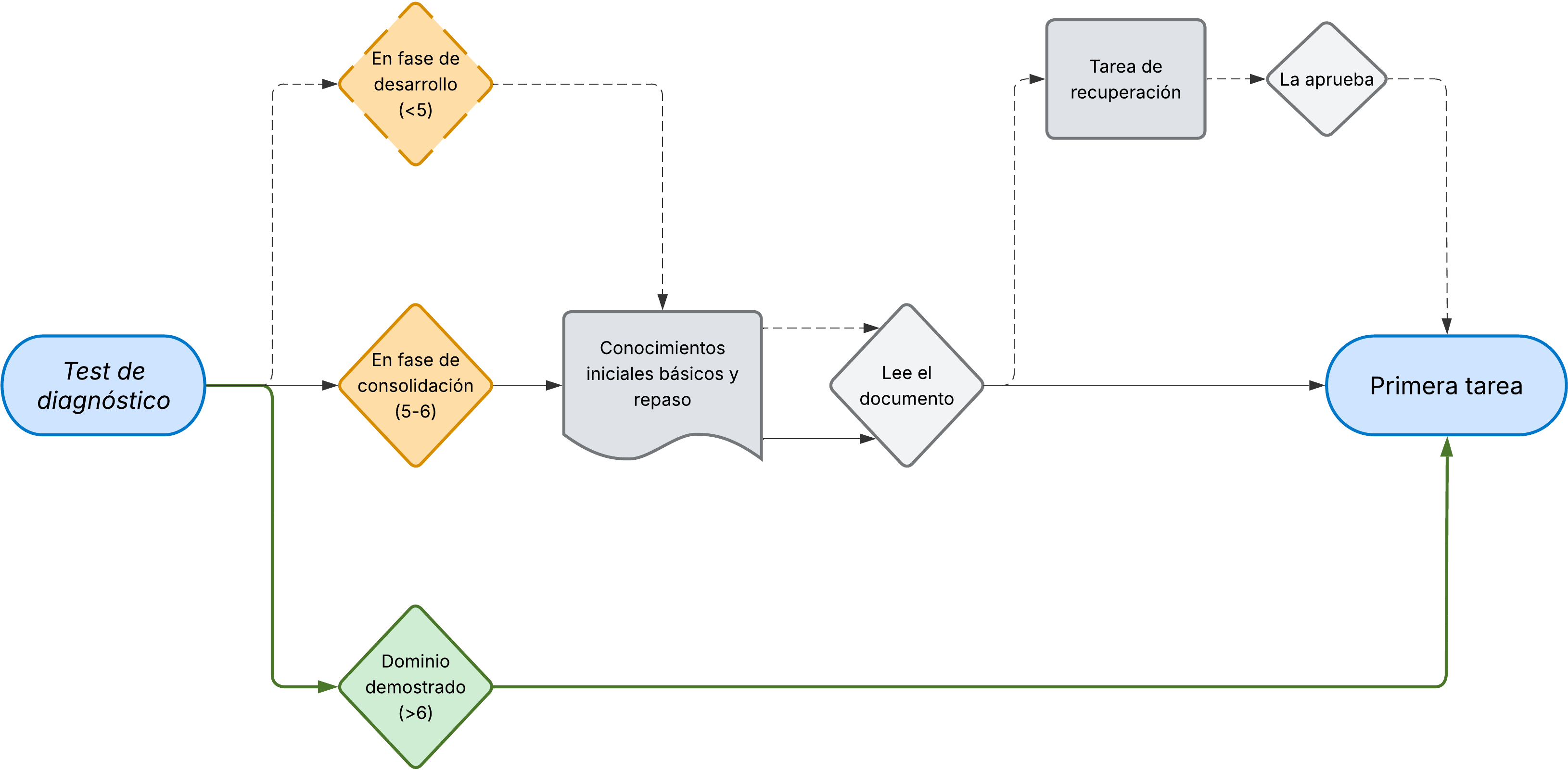 Diagrama de flujo de un itinerario modular